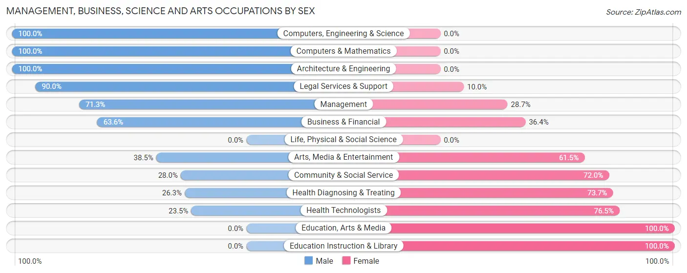 Management, Business, Science and Arts Occupations by Sex in Cape Charles