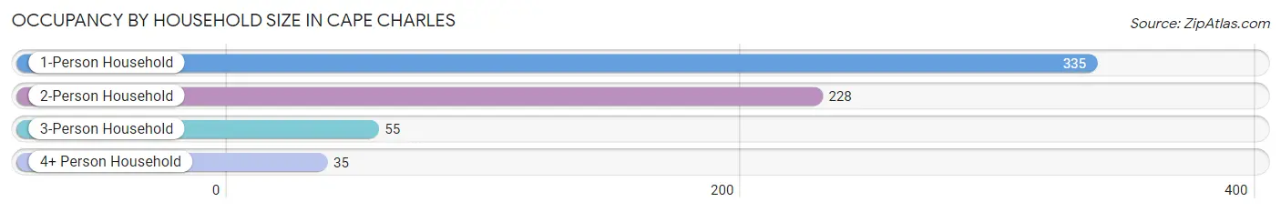 Occupancy by Household Size in Cape Charles