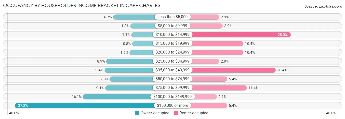 Occupancy by Householder Income Bracket in Cape Charles