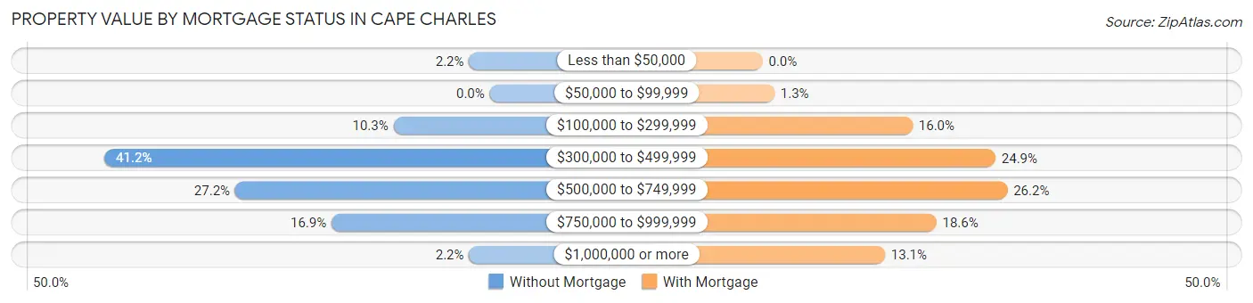 Property Value by Mortgage Status in Cape Charles