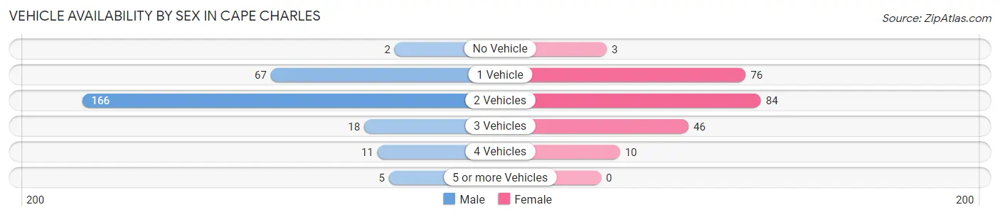 Vehicle Availability by Sex in Cape Charles