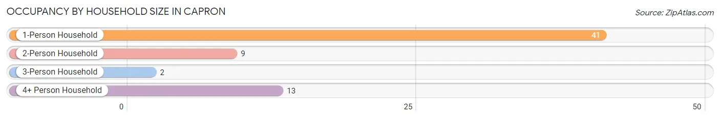 Occupancy by Household Size in Capron