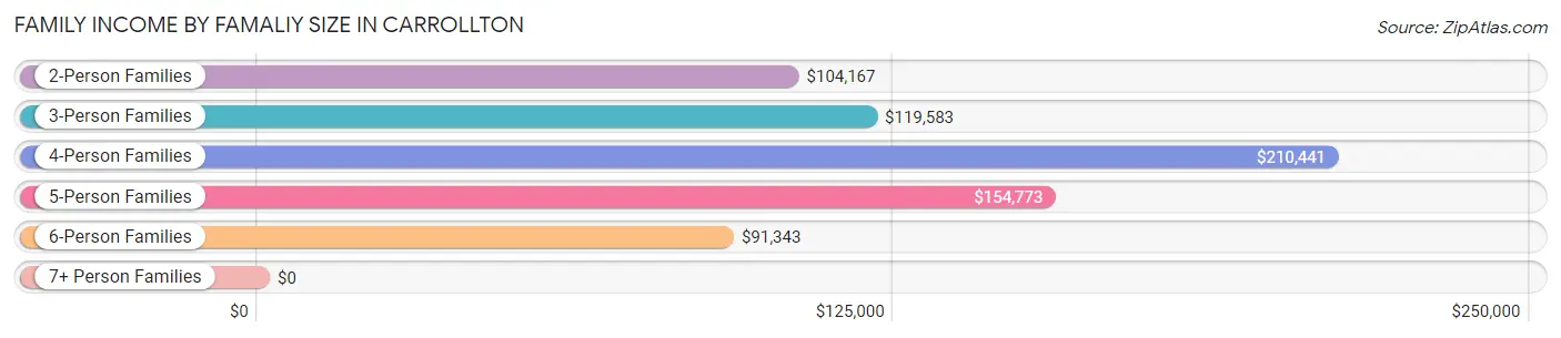 Family Income by Famaliy Size in Carrollton