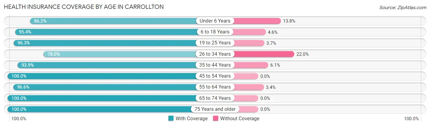 Health Insurance Coverage by Age in Carrollton