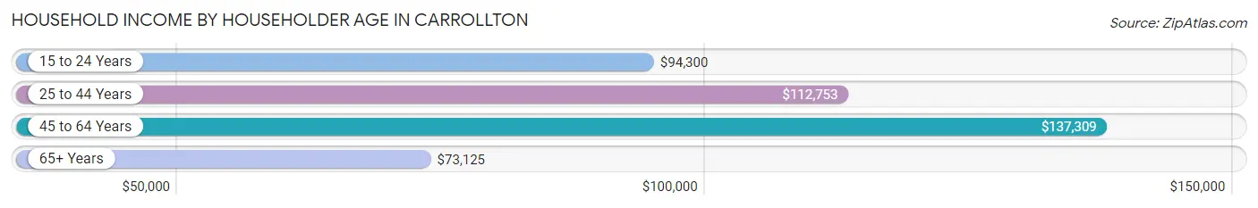 Household Income by Householder Age in Carrollton