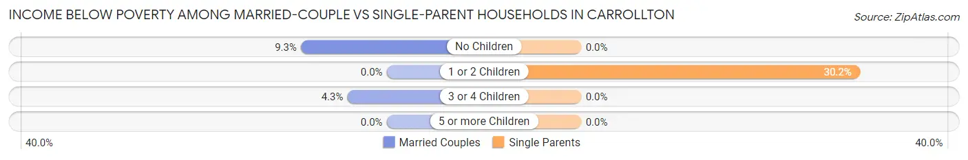 Income Below Poverty Among Married-Couple vs Single-Parent Households in Carrollton