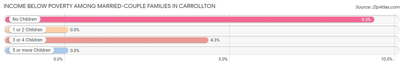 Income Below Poverty Among Married-Couple Families in Carrollton
