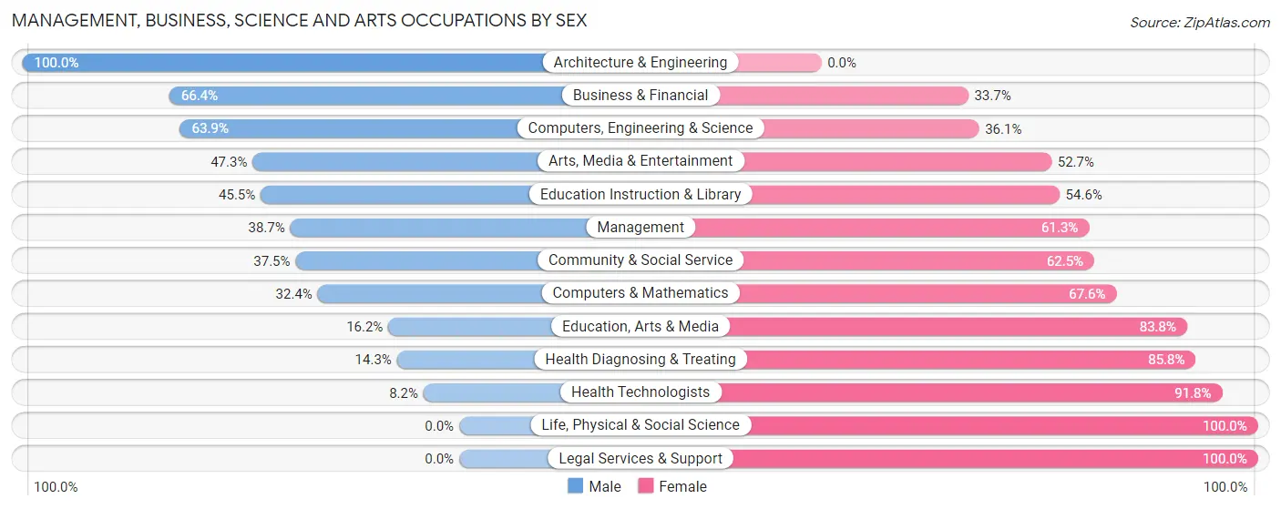 Management, Business, Science and Arts Occupations by Sex in Carrollton