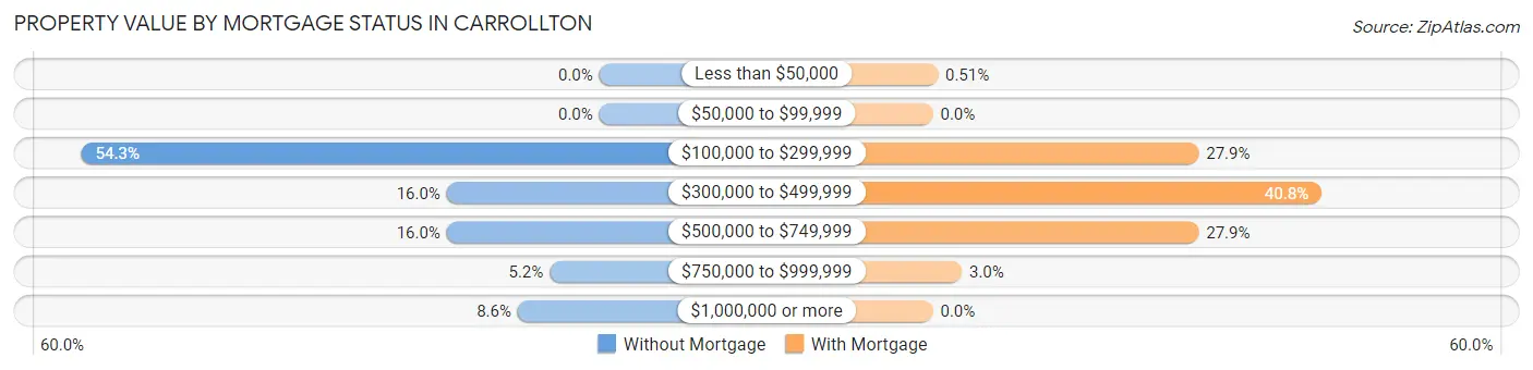 Property Value by Mortgage Status in Carrollton