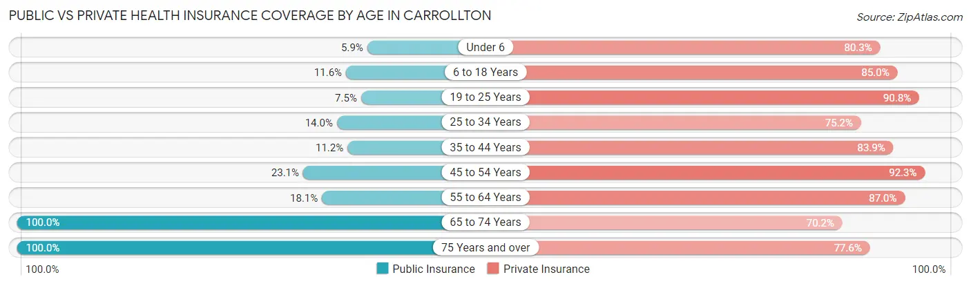 Public vs Private Health Insurance Coverage by Age in Carrollton