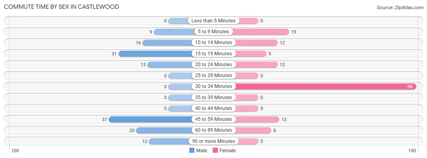 Commute Time by Sex in Castlewood