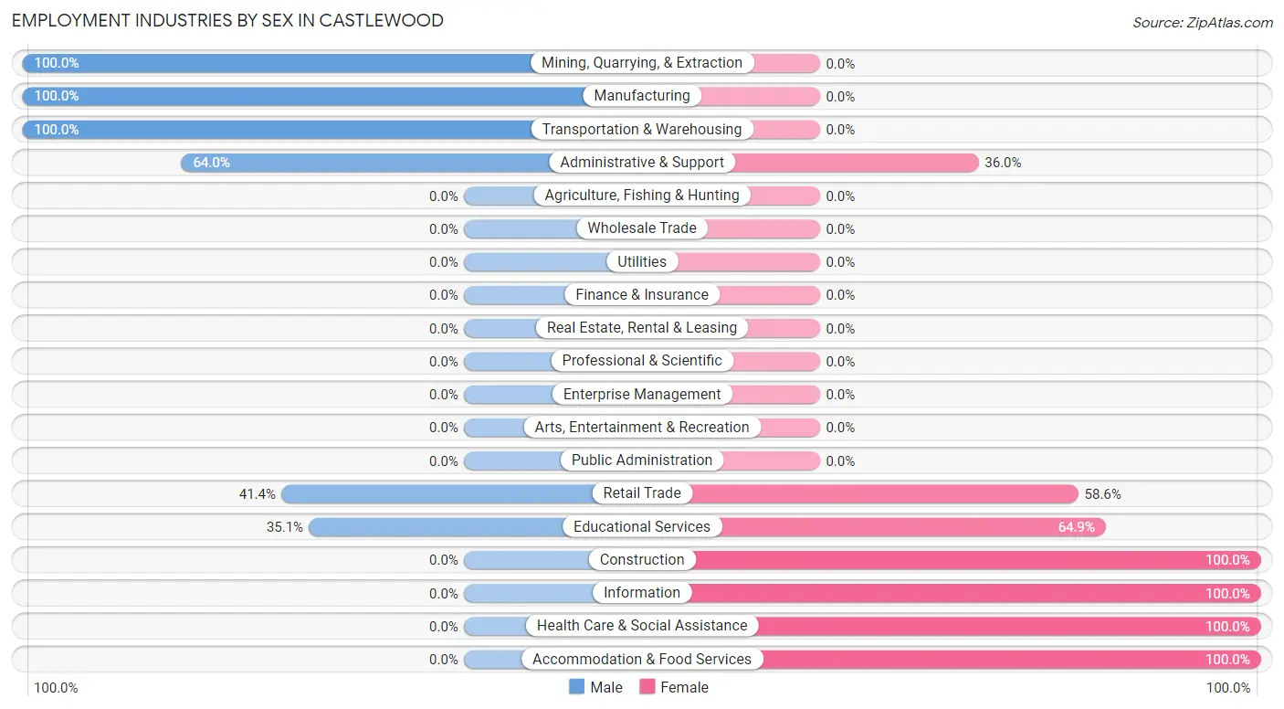 Employment Industries by Sex in Castlewood