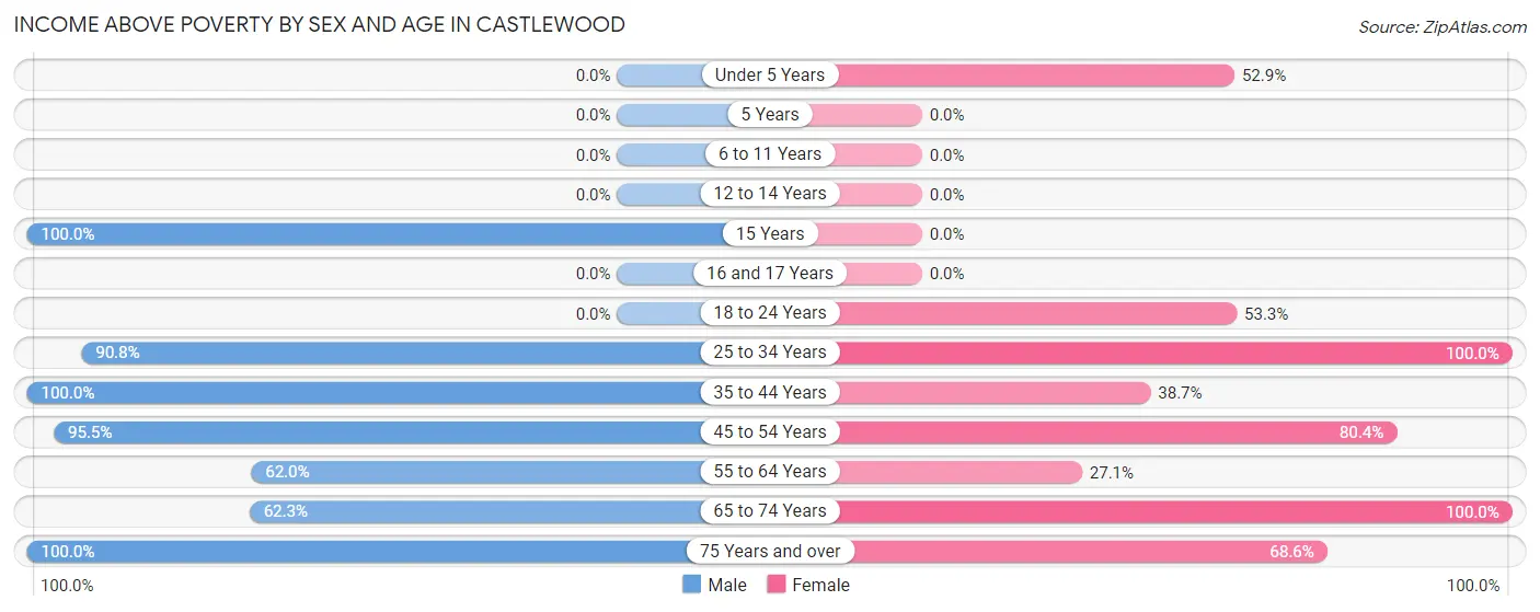 Income Above Poverty by Sex and Age in Castlewood