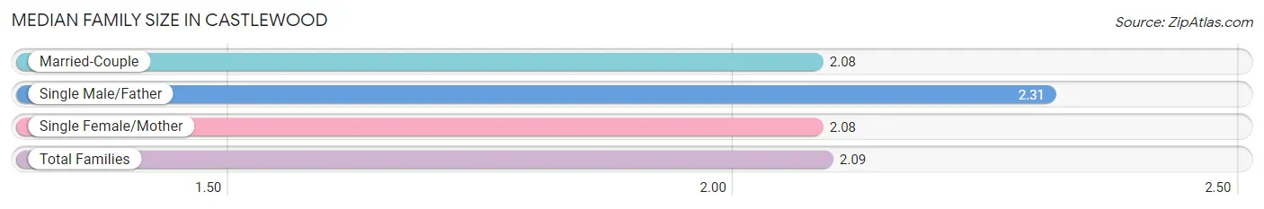 Median Family Size in Castlewood