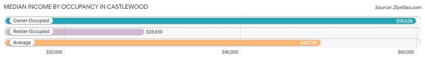 Median Income by Occupancy in Castlewood