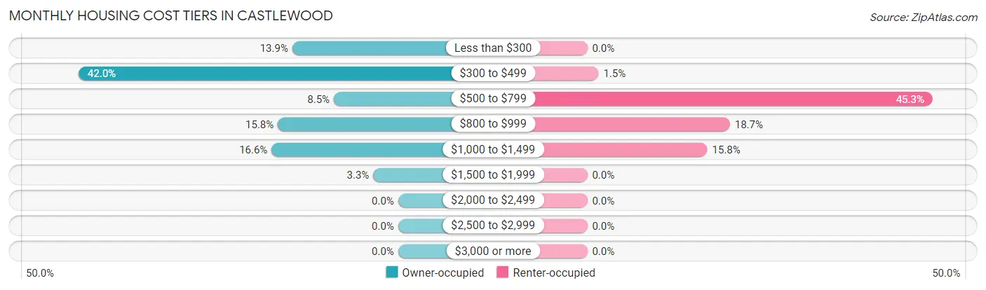 Monthly Housing Cost Tiers in Castlewood