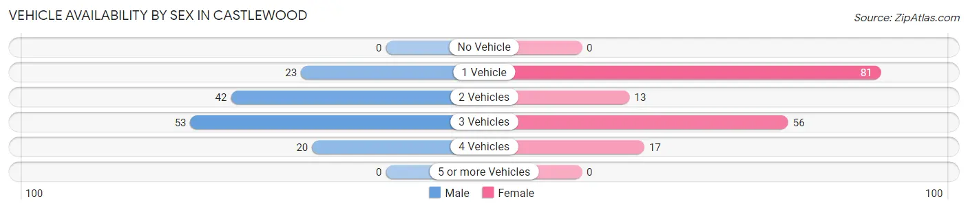 Vehicle Availability by Sex in Castlewood