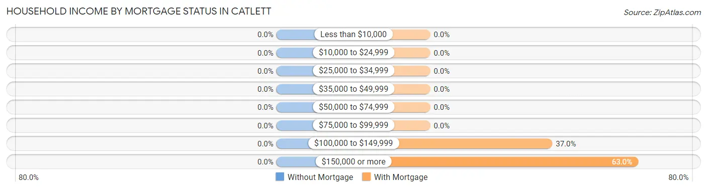 Household Income by Mortgage Status in Catlett