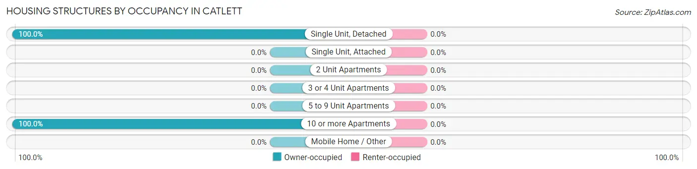 Housing Structures by Occupancy in Catlett