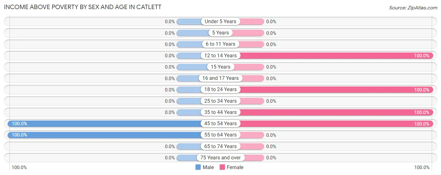 Income Above Poverty by Sex and Age in Catlett