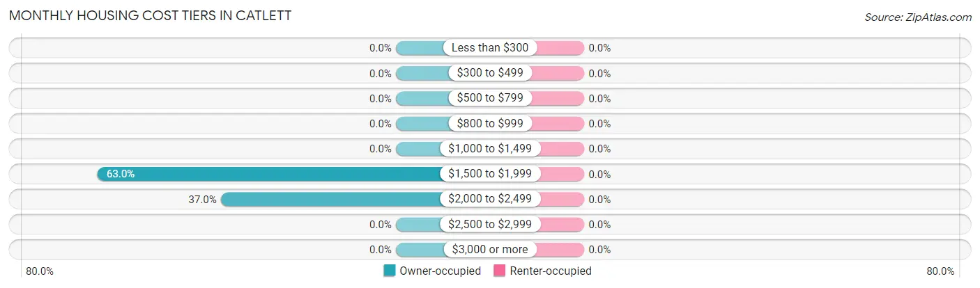 Monthly Housing Cost Tiers in Catlett