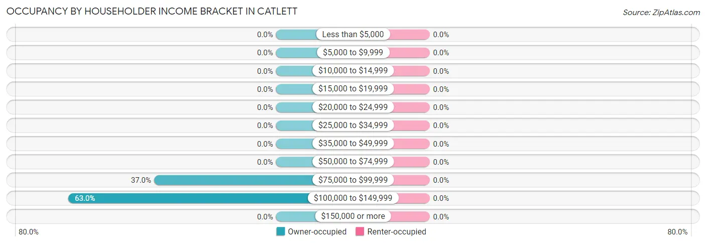 Occupancy by Householder Income Bracket in Catlett