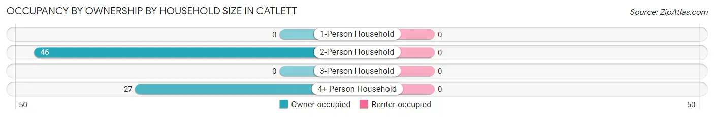 Occupancy by Ownership by Household Size in Catlett