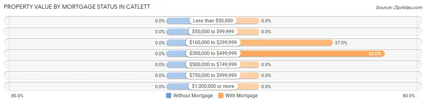 Property Value by Mortgage Status in Catlett