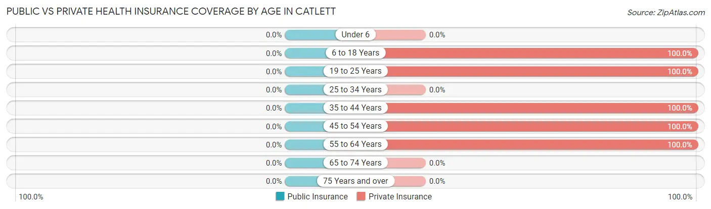 Public vs Private Health Insurance Coverage by Age in Catlett