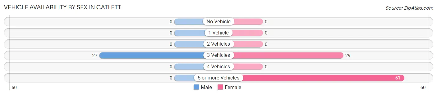 Vehicle Availability by Sex in Catlett
