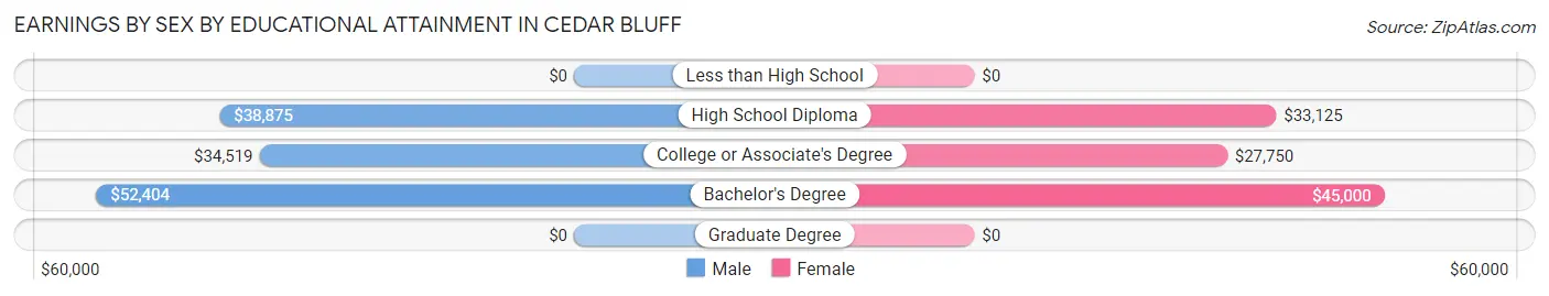 Earnings by Sex by Educational Attainment in Cedar Bluff