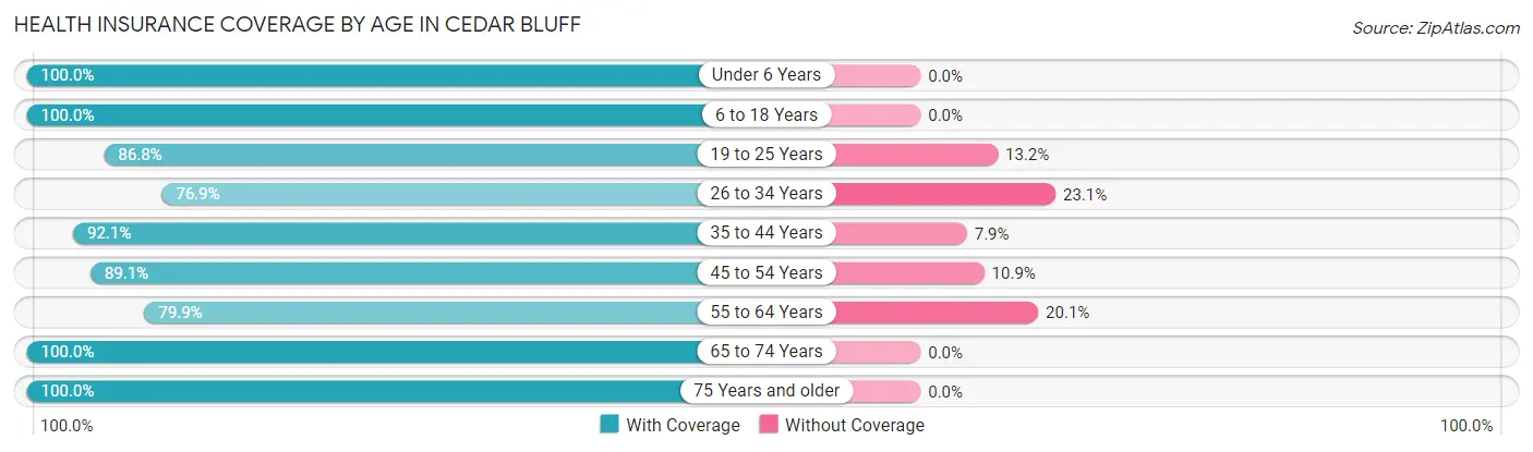 Health Insurance Coverage by Age in Cedar Bluff