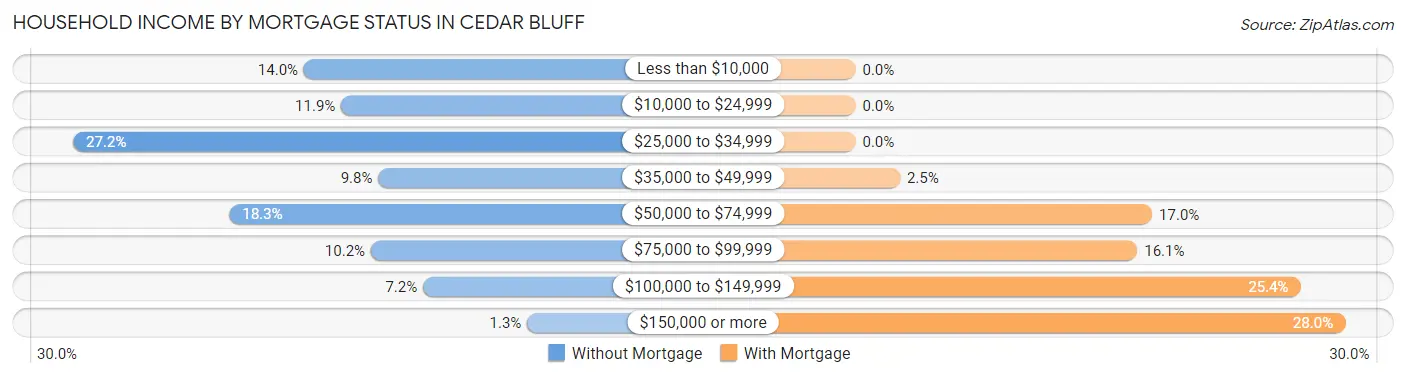 Household Income by Mortgage Status in Cedar Bluff