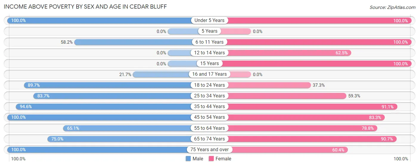 Income Above Poverty by Sex and Age in Cedar Bluff