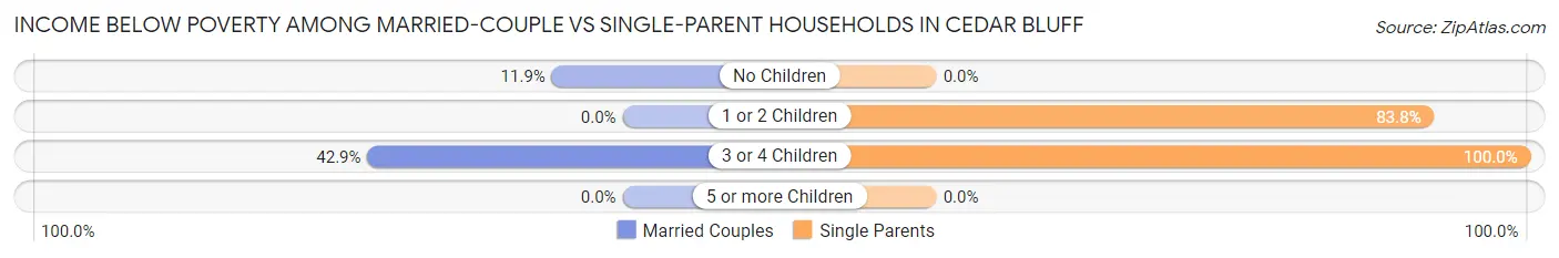 Income Below Poverty Among Married-Couple vs Single-Parent Households in Cedar Bluff