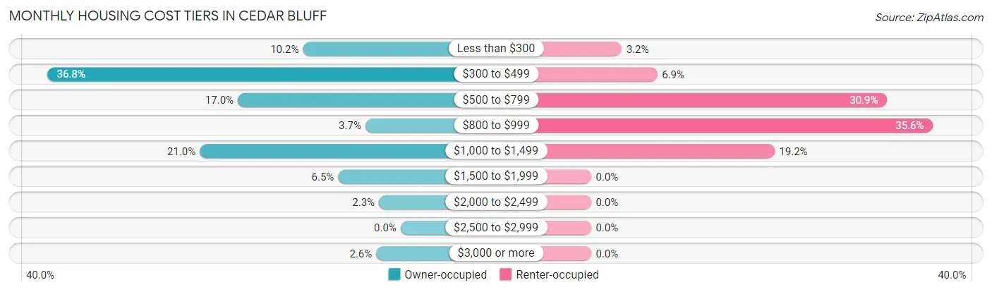 Monthly Housing Cost Tiers in Cedar Bluff