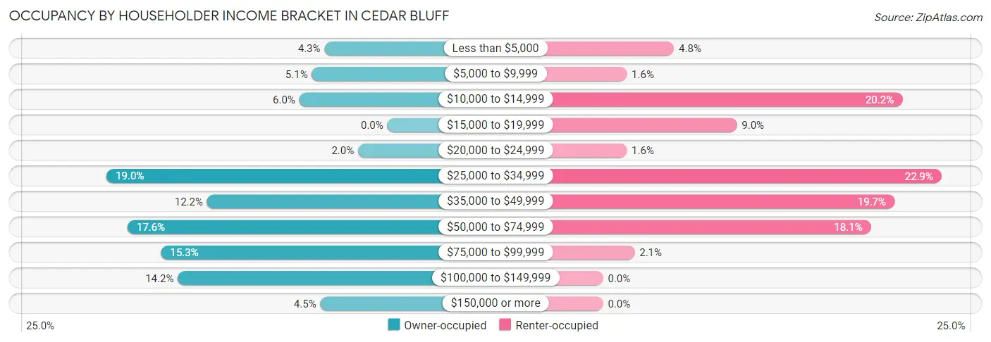 Occupancy by Householder Income Bracket in Cedar Bluff