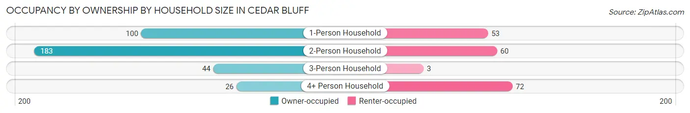 Occupancy by Ownership by Household Size in Cedar Bluff