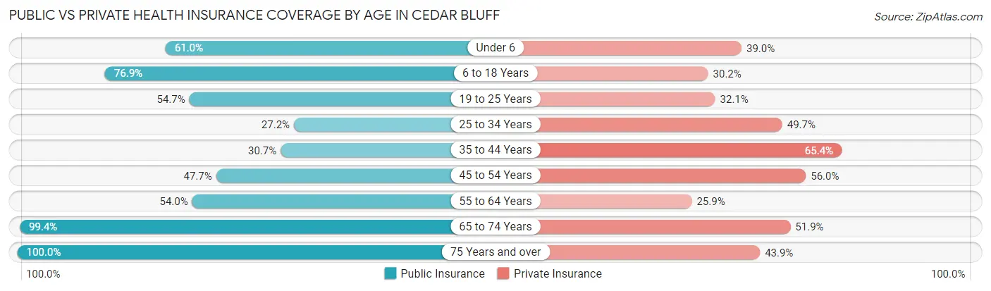 Public vs Private Health Insurance Coverage by Age in Cedar Bluff