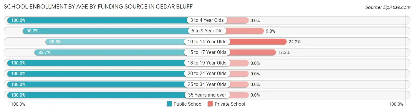 School Enrollment by Age by Funding Source in Cedar Bluff