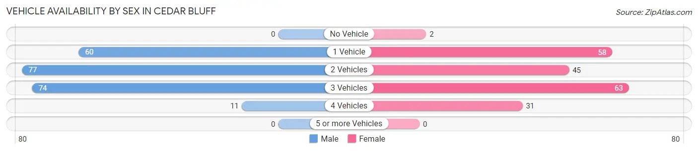 Vehicle Availability by Sex in Cedar Bluff