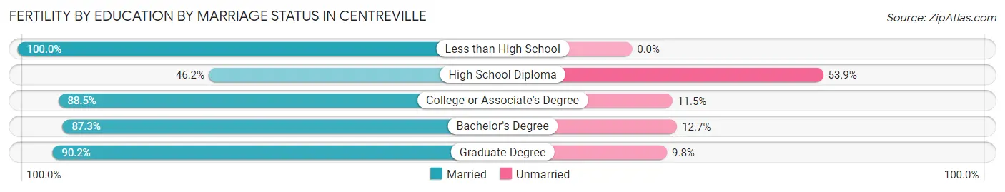 Female Fertility by Education by Marriage Status in Centreville