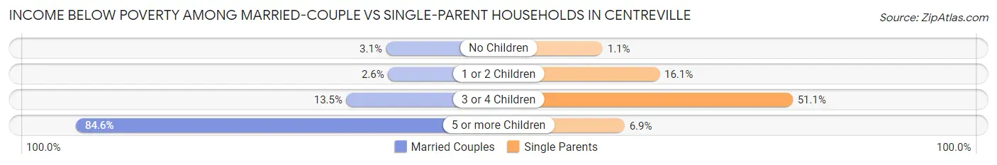 Income Below Poverty Among Married-Couple vs Single-Parent Households in Centreville
