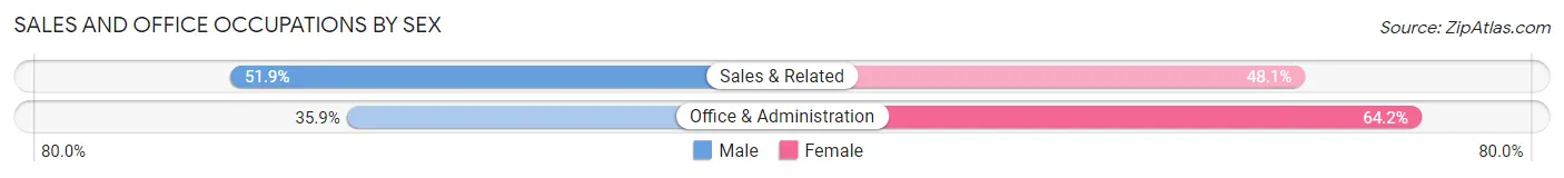 Sales and Office Occupations by Sex in Centreville