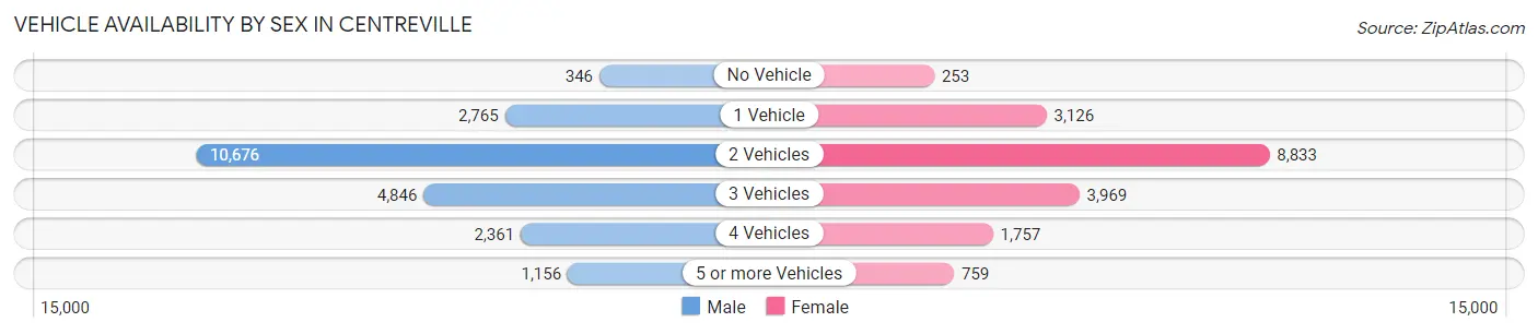 Vehicle Availability by Sex in Centreville