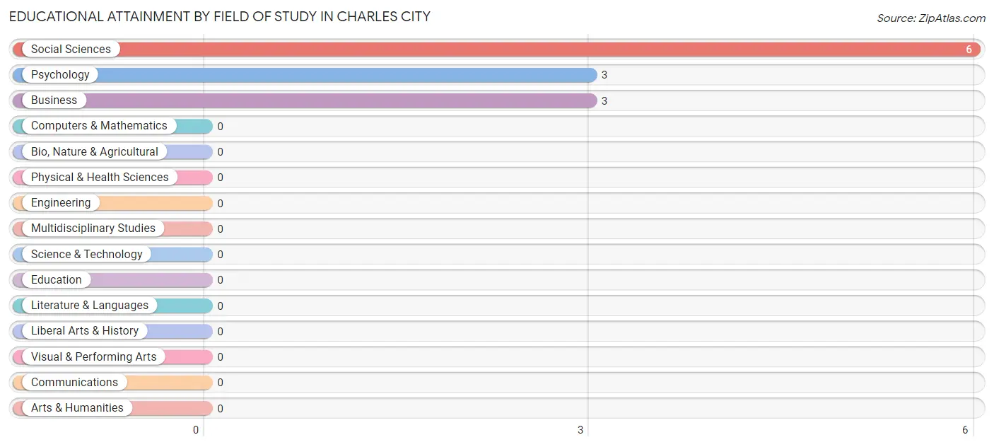Educational Attainment by Field of Study in Charles City