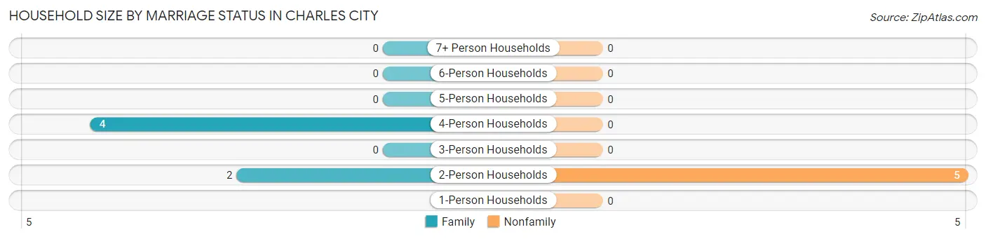 Household Size by Marriage Status in Charles City