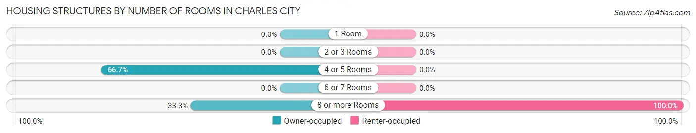 Housing Structures by Number of Rooms in Charles City