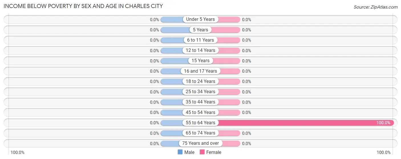 Income Below Poverty by Sex and Age in Charles City