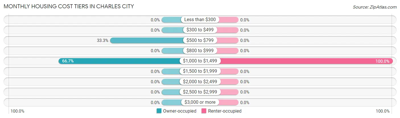 Monthly Housing Cost Tiers in Charles City
